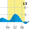 Raccoon Key East tide chart for Monday, June 13, 2022