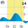 Raccoon Key East tide chart for Tuesday, June 14, 2022
