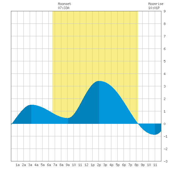 Raccoon Key East tide chart for Wednesday, June 15, 2022