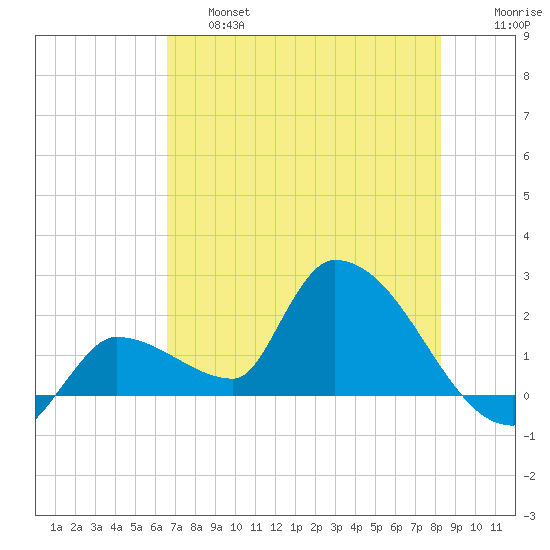 Raccoon Key East tide chart for Thursday, June 16, 2022