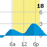 Raccoon Key East tide chart for Saturday, June 18, 2022