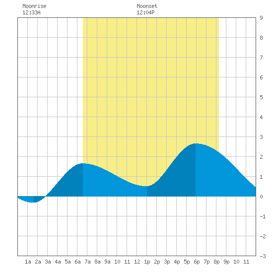 Raccoon Key East tide chart for Sunday, June 19, 2022