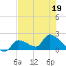Raccoon Key East tide chart for Sunday, June 19, 2022