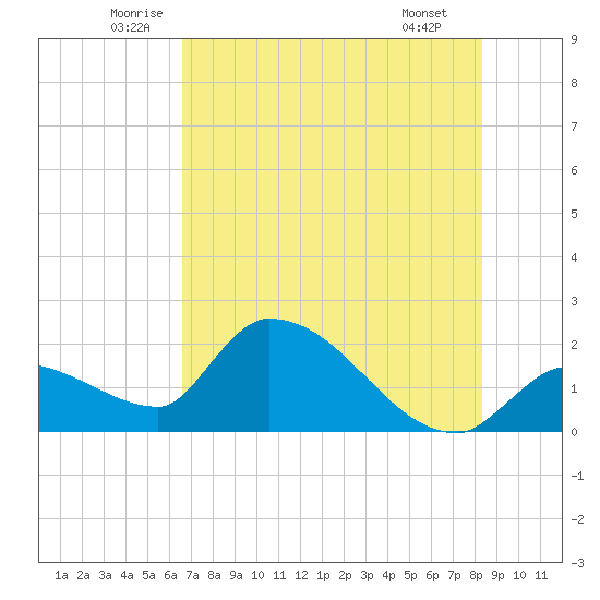 Raccoon Key East tide chart for Friday, June 24, 2022