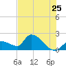 Raccoon Key East tide chart for Saturday, June 25, 2022