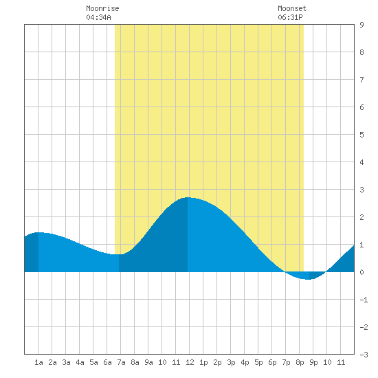 Raccoon Key East tide chart for Sunday, June 26, 2022