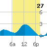 Raccoon Key East tide chart for Monday, June 27, 2022
