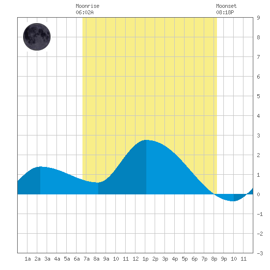 Raccoon Key East tide chart for Tuesday, June 28, 2022