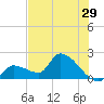 Raccoon Key East tide chart for Wednesday, June 29, 2022