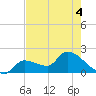Raccoon Key East tide chart for Saturday, June 4, 2022