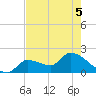 Raccoon Key East tide chart for Sunday, June 5, 2022