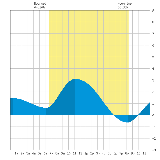 Raccoon Key East tide chart for Monday, July 11, 2022