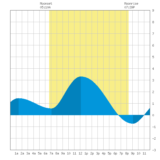 Raccoon Key East tide chart for Tuesday, July 12, 2022