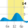 Raccoon Key East tide chart for Thursday, July 14, 2022