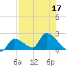 Raccoon Key East tide chart for Sunday, July 17, 2022