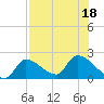 Raccoon Key East tide chart for Monday, July 18, 2022