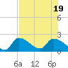 Raccoon Key East tide chart for Tuesday, July 19, 2022