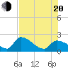 Raccoon Key East tide chart for Wednesday, July 20, 2022