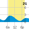 Raccoon Key East tide chart for Thursday, July 21, 2022