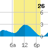 Raccoon Key East tide chart for Tuesday, July 26, 2022