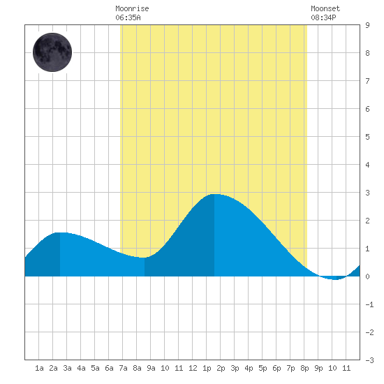 Raccoon Key East tide chart for Thursday, July 28, 2022