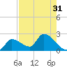 Raccoon Key East tide chart for Sunday, July 31, 2022