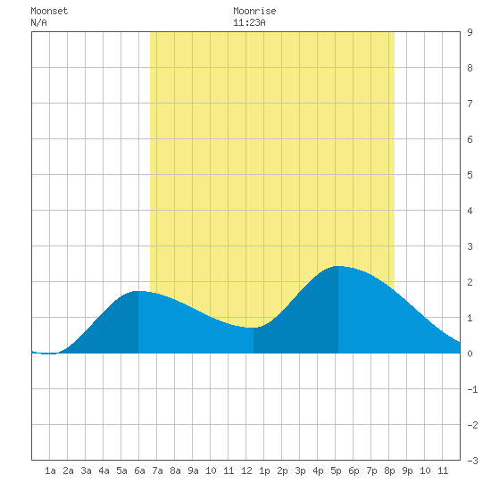 Raccoon Key East tide chart for Monday, July 4, 2022