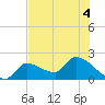 Raccoon Key East tide chart for Monday, July 4, 2022