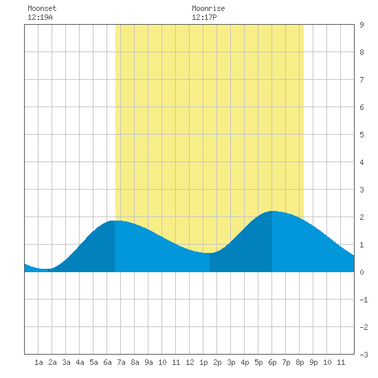 Raccoon Key East tide chart for Tuesday, July 5, 2022