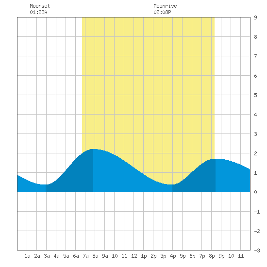 Raccoon Key East tide chart for Thursday, July 7, 2022