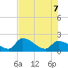 Raccoon Key East tide chart for Thursday, July 7, 2022