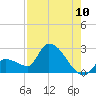 Raccoon Key East tide chart for Wednesday, August 10, 2022