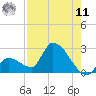 Raccoon Key East tide chart for Thursday, August 11, 2022