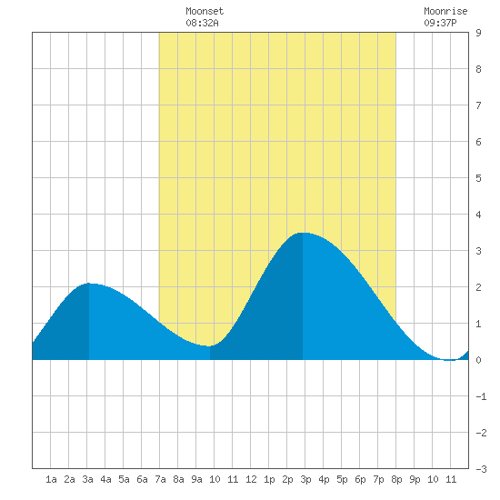 Raccoon Key East tide chart for Saturday, August 13, 2022