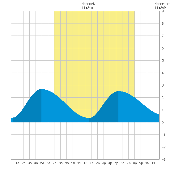 Raccoon Key East tide chart for Tuesday, August 16, 2022