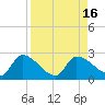 Raccoon Key East tide chart for Tuesday, August 16, 2022