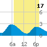 Raccoon Key East tide chart for Wednesday, August 17, 2022