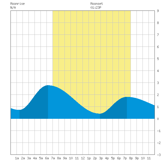 Raccoon Key East tide chart for Thursday, August 18, 2022