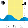 Raccoon Key East tide chart for Friday, August 19, 2022