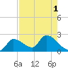 Raccoon Key East tide chart for Monday, August 1, 2022