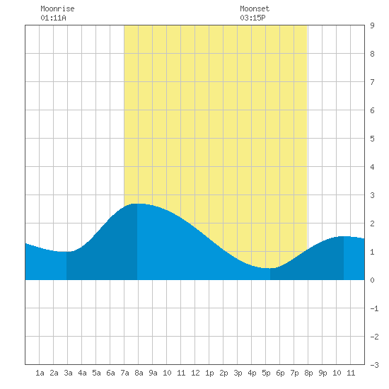 Raccoon Key East tide chart for Saturday, August 20, 2022
