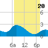 Raccoon Key East tide chart for Saturday, August 20, 2022