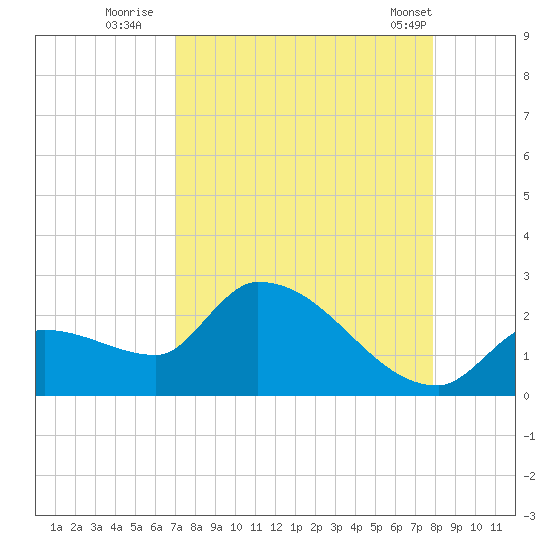 Raccoon Key East tide chart for Tuesday, August 23, 2022
