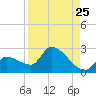 Raccoon Key East tide chart for Thursday, August 25, 2022
