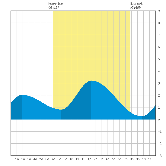 Raccoon Key East tide chart for Friday, August 26, 2022