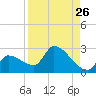 Raccoon Key East tide chart for Friday, August 26, 2022