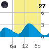 Raccoon Key East tide chart for Saturday, August 27, 2022