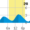 Raccoon Key East tide chart for Sunday, August 28, 2022