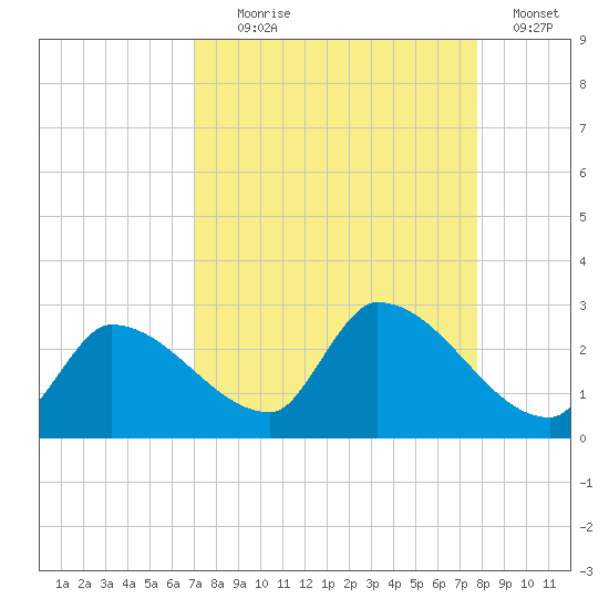 Raccoon Key East tide chart for Monday, August 29, 2022