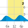 Raccoon Key East tide chart for Tuesday, August 2, 2022